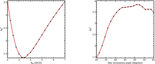 Shows change in goodness of fit with respect to the inner disc radius and disc inclination angle. The left-hand panel shows the variation of $\Delta \chi ^{2}(=\chi ^{2}-\chi _{\rm min}^{2})$ as a function of inner disc radius obtained from the relativistic reflection model (RELXILL). The right-hand panel shows the variation of $\Delta \chi ^{2}(=\chi ^{2}-\chi _{\rm min}^{2})$ as a function of disc inclination angle obtained from the relativistic reflection model. We varied the disc inclination angle between 30° and 60°.