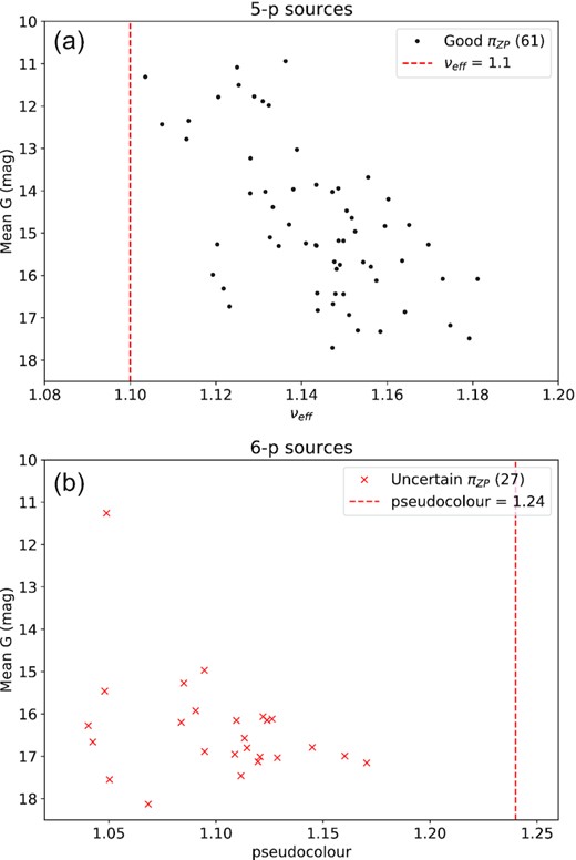 Colour versus G-band mean magnitude for the known Wd 1 members with Gaia-EDR3 counterparts exhibiting five (5-p, panel a) and six astrometric parameters solved (6-p, panel b). The black points indicate the objects with a reliable parallax zero-point correction, while red × symbols indicate sources located outside the limits for the correction. The vertical dashed lines are placed at νeff = 1.1 (a) and pseudo-colour = 1.24 (b).