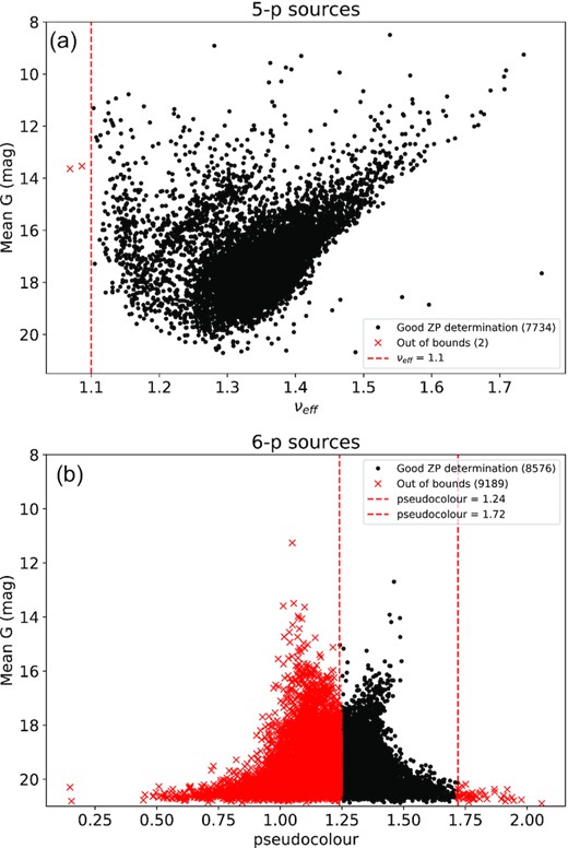 Similar as Fig. 1 but exhibiting all the Gaia-EDR3 sources with five (5-p, panel a) and six astrometric parameters solved (6-p, panel b) within a 15 arcmin radius centred at RA = 251.767°, Dec = −45.849°. The vertical dashed lines are placed at νeff = 1.1 (a) and pseudo-colour = 1.24 and 1.72 (b).