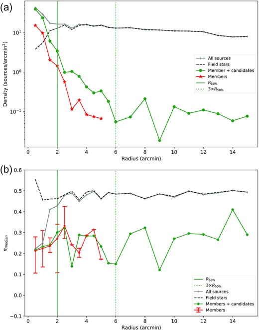 Radial profiles for the median parallax (panel a) and stellar density (panel b) as a function of the distance to the centre of the Wd 1 cluster for the initial list of Gaia-EDR3 sources (filled grey curve and + symbols), the Wd 1 members (filled red curve and * symbols), the joint list of candidates and known members (filled green curve and circles), and the field stars (dashed black line). Each value was evaluated in rings of 0${_{.}^{\prime}}$5 for the inner 5 arcmin radius, and 1${_{.}^{\prime}}$0 for r > 5 arcmin. The vertical filled and dashed green lines are placed at the effective radius containing about 50 per cent of the cluster population (R$_{50{{\ \rm per\ cent}}}$) and at 3 × R$_{50{{\ \rm per\ cent}}}$.
