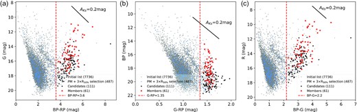 Colour–magnitude diagrams using the photometry of Gaia-DR3 sources within a 15 arcmin radius around the Wd 1 central position. The initial list of Gaia-EDR3 sources is indicated by grey circles, known Wd 1 members are shown as red * symbols, sources selected using the astrometric and effective radius criteria are shown as blue circles, and the Wd 1 member candidates are shown as black circles. The vertical dashed red lines indicate the photometric criteria adopted in this work. The black lines illustrate the reddening vectors corresponding to an AKs = 0.2 mag using the extinction law from Damineli et al. (2016).