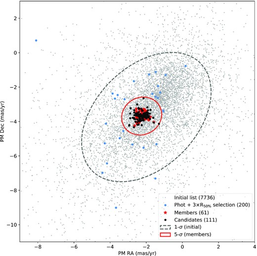 Distribution of the proper motions of the Gaia-EDR3 sources. The initial list of Gaia objects are indicated by filled grey circles, the known Wd 1 members are shown as red * symbols, the sources selected through the photometric and effective radius criteria are shown as filled blue circles and the final sample of Wd 1 member candidates are indicated by filled black circles. The 5-σ confidence interval ellipsoid of the known Wd 1 members (filled red curve) was used to filter out sources with large proper motions. For comparison, the 1-σ confidence interval ellipsoid of the initial list is indicated by the dashed grey curve.