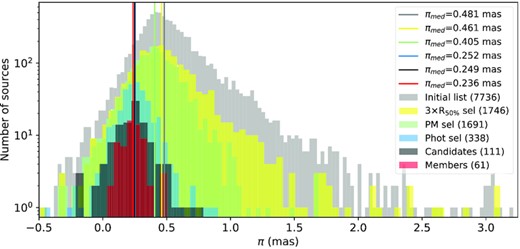 Distribution of the parallax values for the Gaia-DR3 sources. The initial Gaia-EDR3 sample is indicated as grey, known Wd 1 members are shown in red, sources selected through effective radius, astrometric, and photometric criteria are shown as yellow, green, and blue, respectively. The final sample of member candidates is indicated in black. The vertical lines are placed at the median parallax values of each sample.