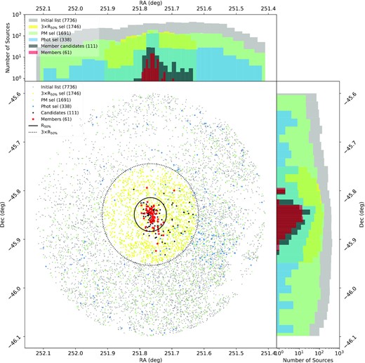 Spatial distribution of the Gaia-EDR3 sources within a radius of 15 arcmin centred at the Wd 1 position (RA = 251.76707°, Dec = −45.84899°). The initial list of Gaia objects are indicated by grey circles, the known Wd 1 members are shown as red * symbols, and the Wd 1 member candidates are indicated by filled black circles. The subsamples selected through angular distance, astrometric, and photometric criteria individually are shown as yellow ×, green +, and blue × symbols, respectively. The top and right-hand panels show the distribution of the same sources as a function of the right ascension and declination, respectively. The effective radius containing 50 per cent of the cluster population ($R_{50{{\ \rm per\ cent}}}$ = 2 arcmin) and the 3 × $R_{50{{\ \rm per\ cent}}}$ radius are indicated by the filled and dotted black curves, respectively.