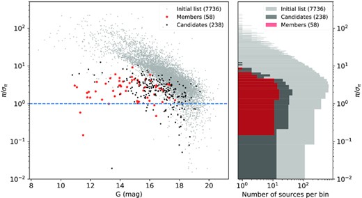 Left-hand panel: Distribution of the parallax-to-error ratio as a function of the G-band magnitude of the Gaia sources. The initial list of Gaia objects are indicated by grey circles, the known Wd 1 members are shown as red * symbols, the new member candidates are indicated by the black circles. The horizontal dashed blue line indicates y = 1. Right-hand panel: distribution of the parallax-to-error ratio values for the three samples. The number of sources per bin increases from left to right.