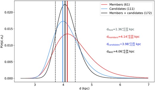 Probability density function of the posterior distance to Wd 1 based on the known members of the cluster (in red), the selected candidates (in blue), and the union of both samples (in black). The most likely distance of the final sample is 4.06$^{+0.36}_{-0.34}$ kpc, indicated by the filled black line, and the 1-σ errors (68 per cent) are shown as dashed black lines. The distances based on the other samples are indicated by the vertical filled lines. The distances are listed in their corresponding colours and the distance to the field stars (not shown in the plot) is listed in grey.