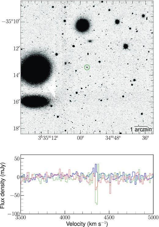 Fornax-C1 (RA 03:34:57.6 Dec. −35:13:24.5). Top: DES image with green circle indicating the galaxy. Bottom–HIPASS spectrum of the target galaxy in blue. Spectra in green and red are extracted from regions 1° away from the galaxy. The test indicates the peak in this spectrum is RFI.