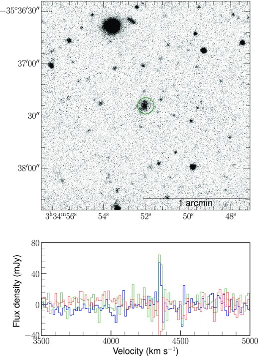 Fornax-C2 (RA 03:34:52.0 Dec. −35:37:24.1). Top:DES image with green circle indicating the galaxy. Bottom: HIPASS spectrum of the target galaxy. Spectra in green and red are extracted from regions 1° away from the galaxy. The test indicates the peak in this spectrum is RFI.