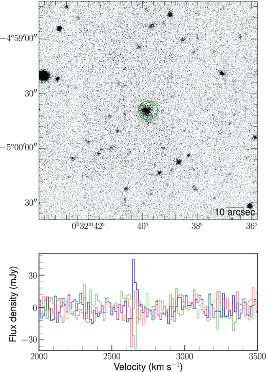 NGC 145-C1 (RA 00 32 39.8 Dec. −04 59 39.2). Top: DES image with green circle indicating the galaxy. Bottom: HIPASS spectrum of the target galaxy. Spectra in green and red are extracted from regions 1° away from the galaxy. The test indicates the peak in this spectrum is RFI.