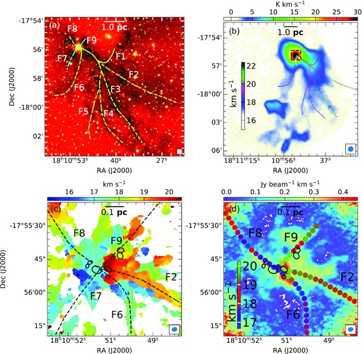 (a) Skeletons of the identified filaments are overlaid on the colour composite image of the region around G12.42 using Spitzer 3.6 $\mu$m (blue), 4.5 $\mu$m (green), and 8.0 $\mu$m (red) bands. The yellow dashed curves are adopted from Issac19 and the cyan dashed curves are new filaments identified in this paper. (b) Moment zero map of $\rm ^{13}$CO (3–2) molecular line data from JCMT is shown in colour scale. The velocity peaks of $\rm ^{12}$CO (3–2) adopted from Issac19 are overlaid on it. The dashed square box represents the region of the ATOMS maps shown in panels (c) and (d). (c) Peak velocity map of $\rm H^{13}CO^{+}$ (1–0) (obtained using combined 12-m + 7-m data) overlaid with filaments F2, F6, F7, F8, and F9. (d) The velocity peaks of $\rm H^{13}CO^{+}$ (1–0) extracted along the filaments (F2, F6, F8, and F9) are overlaid on the moment zero map of $\rm H^{13}CO^{+}$ (1–0) for the region associated with G12.42+0.50 shown in colour scale. The identified 3 mm cores are shown as black ellipses. The beam sizes are shown at the bottom right of each figure.