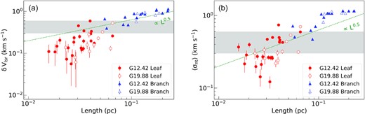 Velocity size relation for density structures in G12.42 and G19.88. (a) Variation of velocity plotted as a function of size. (b) Non-thermal velocity dispersion as a function of size. In both the panels, circles indicate the leaf structures and triangles show dendrogram branches. The filled and empty markers represent values for G12.42 and G19.88, respectively. In both the panels, the green dashed line shows the Larson relation with C = 2.0 and Γ = 0.5.