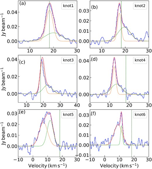 Averaged spectra of six positions marked by black circles in Fig. 14(a) presenting the outflow emission traced by different tracers towards G12.42. The SiO (2−1) spectra obtained using combined 12-m + 7-m data are drawn in blue lines. The spectra are boxcar smoothed by four channels resulting in a velocity resolution of 0.84$\, \rm km\, s^{-1}$. The orange and green dashed lines indicate the decomposed components of SiO (2−1) line and red spectral line is the resultant double Gaussian fitting. The vertical green dashed line marks the systemic velocity (18.3$\, \rm km\, s^{-1}$).