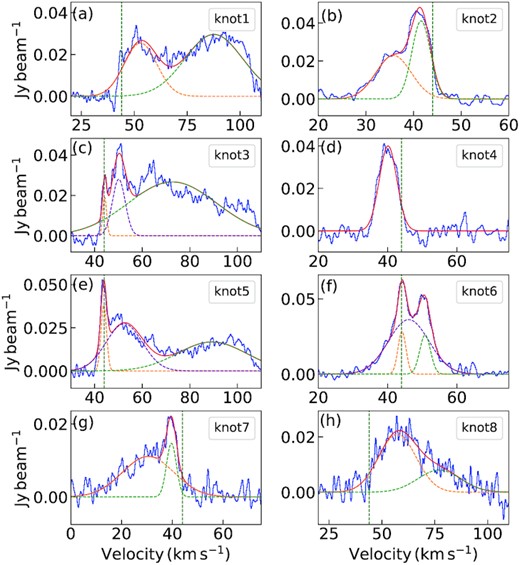 Averaged spectra of eight positions marked by black circles in Fig. 15(a) showing the outflow emission traced by different tracers towards G19.88. The SiO (2−1) spectra obtained using combined 12-m + 7-m data are drawn in blue lines. The spectra are boxcar smoothed by four channels resulting in a velocity resolution of 0.84$\, \rm km\, s^{-1}$. The orange, purple, and green dashed lines indicate the decomposed components of SiO (2−1) line and red spectral line is the resultant multi-Gaussian fitting. The vertical green dashed line marks the systemic velocity (44.0$\, \rm km\, s^{-1}$).