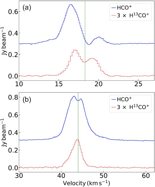 Clump-averaged spectra of the molecular lines (H13CO+, HCO+) detected towards G12.42+0.50 and G19.88-0.53 using combined 12-m + 7-m data are shown in panel (a) and (b), respectively. The spectra are averaged over a region enclosed by the 3σ contour continuum emission for G12.42 and G19.88, respectively. HCO+ spectra shown in blue (solid) are vertically offset by 0.3 $\rm Jy\, beam^{-1}$ and H13CO+ spectra shown in red (dashed) are scaled-up by a factor of 3 in both the panels. The vertical dashed line in each panel marks the LSR velocity of 18.3 and 44.0 $\, \rm km\, s^{-1}$ for G12.42 and G19.88, respectively.