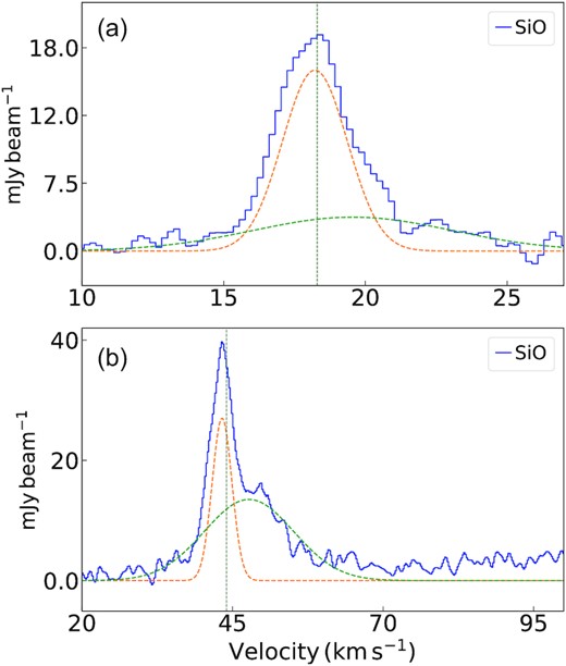 Clump-averaged spectra of SiO (2–1) detected towards G12.42+0.50 and G19.88-0.53 using combined 12-m + 7-m data are shown in panels (a) and (b), respectively. The spectra are averaged over a region enclosed by the 3σ contour continuum emission for G12.42 and G19.88, respectively. The spectra are boxcar smoothed by four channels resulting in a velocity resolution of 0.84$\, \rm km\, s^{-1}$. The orange and green dashed lines indicate the decomposed components of SiO (2–1) line. The vertical dashed line in each panel marks the LSR velocity of 18.3 and 44.0 $\, \rm km\, s^{-1}$ for G12.42 and G19.88, respectively.