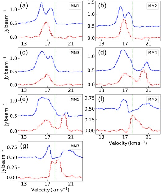 HCO+ and H13CO+ spectra taken towards the cores associated with G12.42+0.50 are shown in blue (solid) and red (dashed) in each panel, respectively using combined 12-m + 7-m data. HCO+ spectra are vertically offset by 0.5 $\rm Jy\, beam^{-1}$ and H13CO+ spectra are scaled-up by a factor of 3 in all the panels. The vertical dashed lines mark the LSR velocity VLSR = 18.3 $\, \rm km\, s^{-1}$. Plots (a)–(g) present the core-averaged spectra covering (a) MM1, (b) MM2, (c) MM3, (d) MM4, (e) MM5, (f) MM6, and (g) MM7, respectively.