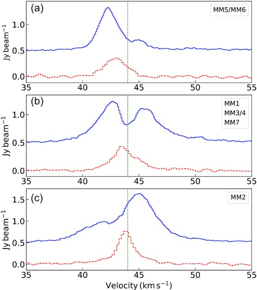 HCO+ and H13CO+ spectra taken towards the cores associated with G19.88–0.53 are shown in blue (solid) and red (dashed) in each panel, respectively using combined 12-m + 7-m data. HCO+ spectra are vertically offset by 0.5 $\rm Jy\, beam^{-1}$ and H13CO+ spectra are scaled-up by a factor of 3 in all the panels. The vertical dashed lines mark the LSR velocity VLSR = 44.0$\, \rm km\, s^{-1}$. Plots (a)–(c) present the spectra averaged over cores (a) MM5 and MM6, (b) MM1, MM3/MM4, and MM7 (c) MM2, respectively.