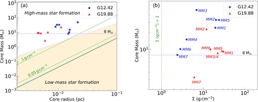 (a) The mass of the compact cores, identified using the 3 mm and 2.7 mm maps of G12.42+0.50, and G19.88−0.53, respectively, is plotted as a function of the radius of the cores, and depicted by circles. The cyan and black lines indicate the surface density thresholds of 116 $\rm M_\odot$pc−2 (∼ 0.024 g cm−2) and 129 $\rm M_\odot$pc−2 (∼ 0.027 g cm−2) for active star formation from Lada, Lombardi & Alves (2010) and Heiderman et al. (2010), respectively. The shaded region delineates the low-mass star-forming region that does not satisfy the criterion m(r) > 870 $\rm M_\odot (r$/pc)1.33 (Kauffmann et al. 2010).The green dashed lines represent the surface density threshold of 0.05 and 1 g cm−2 defined by Krumholz & McKee (2008) and Urquhart et al. (2014), respectively. (b) Core mass as a function of core mass surface density is shown. The green vertical line indicates a theoretical threshold of 1 g cm−2, above which the cores most likely form high-mass stars. The horizontal magenta line in both plots indicates a core mass of 8 $\rm M_\odot$.