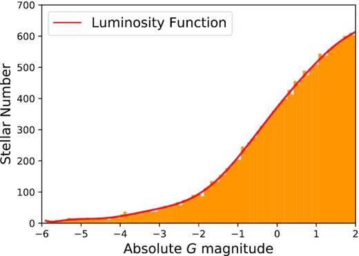 The G-band luminosity function for OB stars extracted from the PARSEC stellar evolutionary tracks.