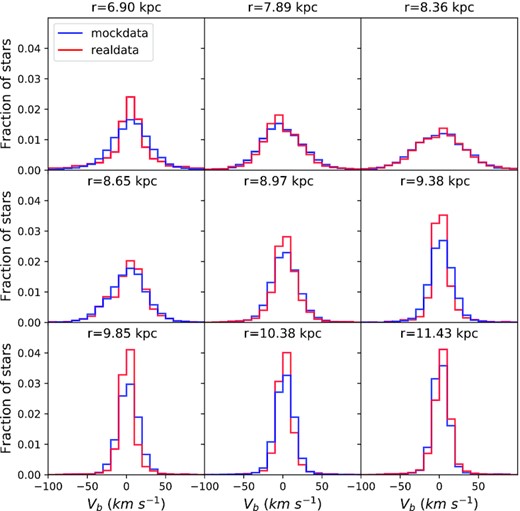 As Fig. 9 except that the blue histogram is computed from velocities assigned by sampling the best-fitting model at the locations of real rather than mock stars.