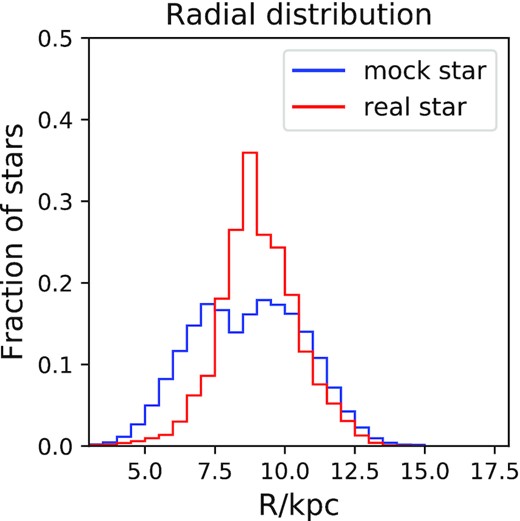 The distribution in R of the real stars (red) and mock stars (blue) drawn from the best-fitting model.