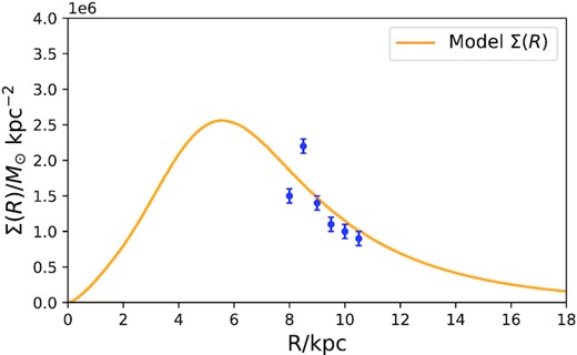 The curve shows the surface density of the best-fitting model of the young disc. The blue data points show the surface densities derived by Xiang et al. (2018) from LAMOST data. The normalization of the model is reduced by a factor 3 to facilitate the comparison of data and model.