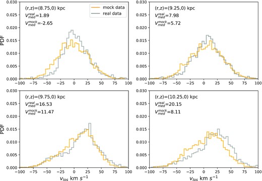 Observed and mock histograms of v∥ in four bins in R.