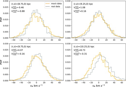 Orange histograms: the distributions of vR predicted by the best-fitting model in the plane at $R=8.75,\, 9.25,\, 9.75,$ and $10.25\, \mathrm{kpc}$. Grey histograms: distributions of vR for the OB stars in the LAMOST catalogue that lie in these spatial bins. The number of stars in each bin is 2097, 3572, 4268, and 3215.