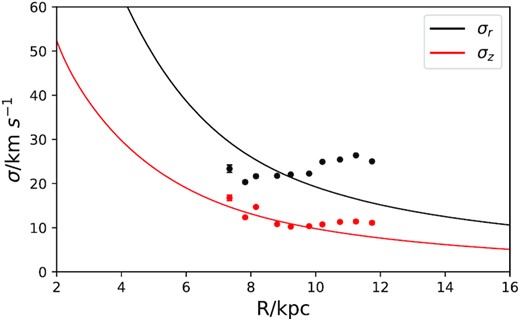 The curves show the profiles of the velocity dispersions σz (red) and σR (black) predicted by the best-fitting model. The dots show values derived from OB stars in LAMOST.