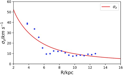 The curve shows σz as a function of R in the Galactic plane from the best-fitting model. The dots show vb for real stars in Gaia EDR3 with $|b|\lt 5\,$ deg.