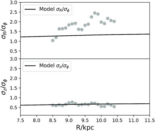 σR/σϕ and σz/σϕ plotted against R for OB stars in LAMOST using Starhorse distances.