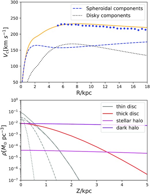 The upper panel shows the circular speed vc of the potential we use. The blue dots are observational estimates obtained by Eilers et al. (2019) from red giant stars. The lower panel shows the vertical density distributions at the solar radius for the components.