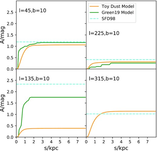 As Fig. 4 for lines of sight at $b=10\,$ deg and various longitudes.