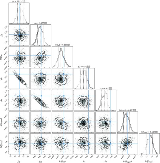 Posterior probability distributions from a mock catalogue.