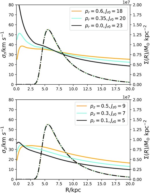 Full lines: the radial and vertical velocity dispersions σR and σz as functions of radius R in the Galactic plane for several models. Broken lines: the surface density Σ(R) of OB stars – the densities of all models considered are indistinguishable.