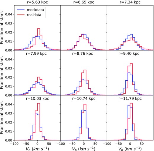 Histograms of vb for real data (red) and for mock stars drawn from the best-fitting model. For each bin we give the median R value of the mock stars.