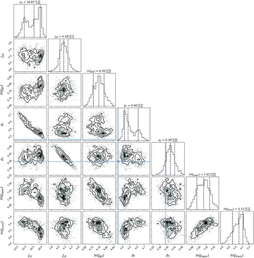 Posterior probability distributions obtained when a mock catalogue created using the toy dust model is analysed using the Bayestar2019 dust model.
