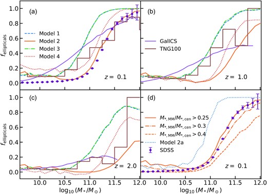 Fraction of elliptical galaxies as a function of the galaxy stellar mass as predicted by decode. Panels A, B, and C show the predictions for the four models described in Section 4.1 at redshifts z = 0.1, 1, and 2, respectively. Panel D shows the predictions for Model 2 at redshift z = 0.1, along with the impact of assuming different mass ratio for the major mergers (denoted as MM in the legend), as well as the prediction for Model 2a. The data from the SDSS survey, galics semi-analytical model and the TNG100 hydrodynamical simulation are included, as labelled, for comparison.