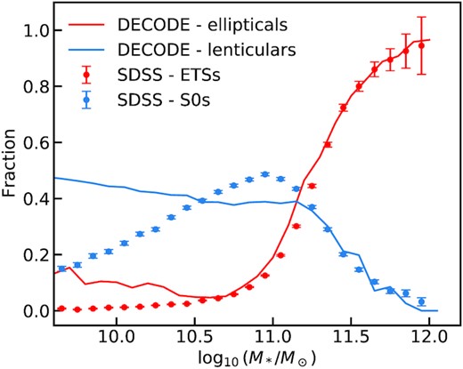 Fraction of lenticular and elliptical galaxies as predicted by decode for Model 2 compared with the data from theSDSS Survey, as labelled.