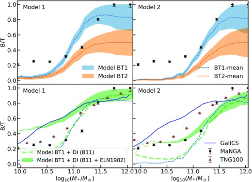 Mean bulge-to-total ratios for the two different toy models described in Section 4.5 and SMHM relationships of Models 1 and 2. The blue and orange shaded areas in the upper panels show the results for Models BT1 and BT2 (for Models 1 and 2, respectively), while the green areas in the lower panels show the results for Model BT1 but by including disc instabilities of Efstathiou et al. (1982) (equation 15). The dashed tick green lines show the B/T ratios for Model BT1 by including only Bournaud et al. (2011) disc instabilities. The shaded areas are constrained by the two limit cases, where all the mass from minor mergers goes into the bulge and disc, respectively, and the thin dashed lines show the mean. The black error bars represent the 1σ bound from the MaNGA survey. Finally, the blue solid line shows the prediction from galics semi-analytical model and the brown triangles with error bars the results from the TNG simulation. The uncertainties for the MaNGA survey and the TNG simulation are estimated using the standard deviation on the median.
