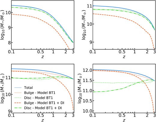 Average growth of total, bulge and disc stellar mass for four different galaxy mass bins at z = 0. The solid blue lines show the total stellar mass growth. The thin dashed and dashed–dotted lines show the mass growth of the bulges and discs, respectively, for Model BT1, while the thick lines show the mass growths for Model BT1 including disc instabilities.