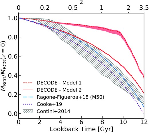 Fractional stellar mass growth of BCGs predicted by decode for Models 1 and 2 as a function of lookback time with their 1σ bounds (red lines and shaded areas). The blue dashed–dotted line corresponds to the fit M50 selected BCGs according to equation (2) in Ragone-Figueroa et al. (2018). The purple dotted line shows the observed median growth from COSMOS as presented in Cooke et al. (2019). The grey dashed area includes the evolutionary histories of the models in the Contini et al. (2014) semi-analytical model.