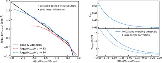 Left-hand panel: Comparison between the surviving unevolved subhalo mass function for two different parent halo masses at redshift z = 0. The coloured dashed lines are the results from decode, the solid lines are the results extracted from the Millennium simulation (as described in Section 2) and the solid black line the analytical form taken from Jiang & van den Bosch (2016). Right upper panel: fudge factor as function of the mass ratio according to equation (9). Right lower panel: merging time-scale from McCavana et al. (2012) (solid line) compared with that computed by applying the fudge factor correction (dashed–dotted line).