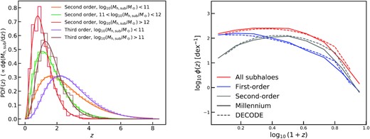 Left-hand panel: analytical (normalized) probability distributions of the infall redshifts adopted in this work to generate the mock catalogues. The results are organized for different subhalo orders and mass ranges. The histograms show the results from the merger tree and the curves show the best fits. Right-hand panel: comparison between number densities of the infall redshifts from our model decode (dashed lines) and from Millennium simulation (solid lines) for parent haloes of mass selected between $10^{14}$ and $10^{14.1} \, \mathrm{M}_\odot$. Results are shown for subhaloes of all orders (red lines), first order (blue lines), and second order (grey lines). Similar results are found for other parent halo masses.