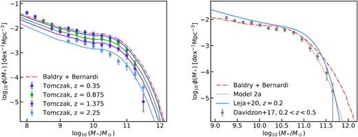 Stellar mass functions used for the abundance matching of the SMHM for the different models described in Section 4.1. In both panels, the red dashed–dotted line represents the combination of the SMF from Baldry et al. (2012) and Bernardi et al. (2017) at z = 0.1. In the left-hand panel, the dots with error bars represent the observational data from Tomczak et al. (2014) and the coloured solid lines the redshift-dependent normalization correction (equation 12) applied to the Baldry + Bernardi SMF to be consistent with the Tomczak + 14 data at z > 0. In the right-hand panel, the dots with error bars show the data from Davidzon et al. (2017), while the blue solid line and red dotted line show the SMF from Leja et al. (2020) and the correction (as described in Section 4.1) to the Baldry + Bernardi SMF for being consistent with the Davidzon + 17 data, respectively.