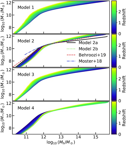 Stellar mass–halo mass relations computed via abundance matching. The four panels show the relations for the four models described in Section 4.1, respectively, for the range of redshift denoted by the colour code. In the second panel, we show also Models 2a and 2b, along with two SMHM relations from other works in the literature (Moster et al. 2018; Behroozi et al. 2019) for comparison (black solid, green dotted, red dashed, and blue dashed–dotted lines, respectively).