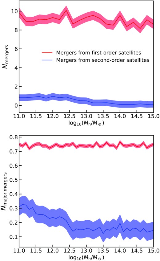 Upper panel: number of dark matter mergers from the contribution of first- and second-order subhaloes as function of the final parent halo mass at redshift z = 0. The solid lines represent the mean value, while the shaded areas show the 1σ uncertainty. Lower panel: same as upper panel, but for major mergers, for which we assume a mass ratio Mh,sub/Mh,par > 0.25.
