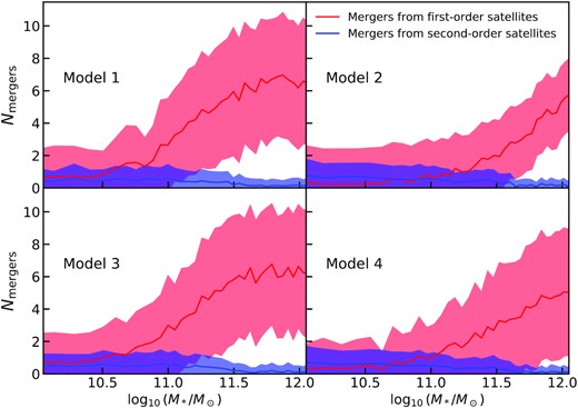 Number of galaxy major mergers from first- and second-order satellites, with mass ratio M*,sat/M*,cen > 0.25, as a function of the central galaxy mass. The solid lines represent the mean value, while the shaded areas show the 1σ uncertainty. Results are shown for the four different models described in Section 4.1, as labelled.