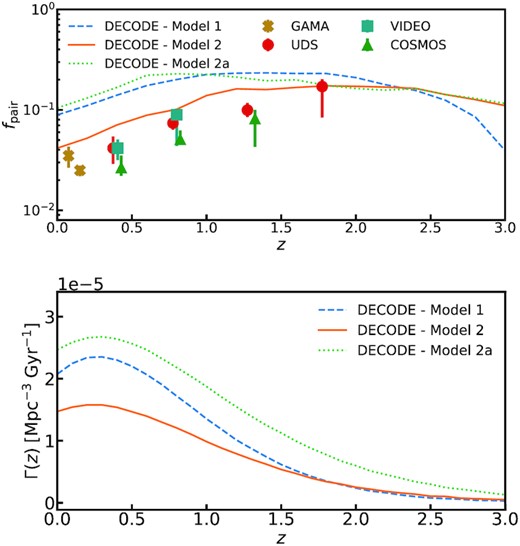 Upper panel: major merger pair fraction, with mass ratio μ ≳ 0.25, for galaxies at $M_* \gtrsim 10^{11} \, \mathrm{M}_\odot$ as predicted by decode for Models 1, 2, and 2a (blue dashed, orange solid, and green dotted lines, respectively). The points with error bars show the observational data of UDS, VIDEO, COSMOS, and GAMA surveys, as presented in Mundy et al. (2017). Lower panel: major merger rates as a function of redshift, as predicted by decode’s Models 1, 2, and 2a.