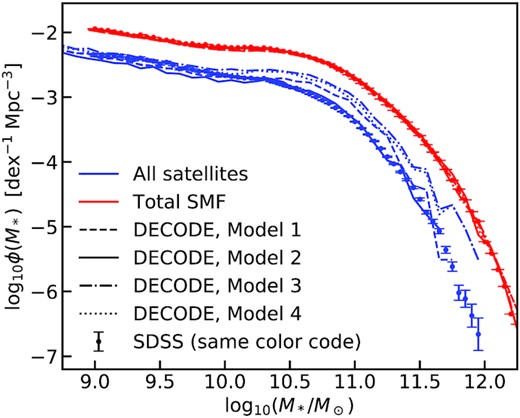 Total and satellite galaxies stellar mass function predicted by decode compared to the data from SDSS. The solid, dashed, dashed–dotted, and dotted lines show the prediction for Models 1, 2, 3, and 4, described in Section 4.1, respectively. The dots and error bars represent the data from SDSS.